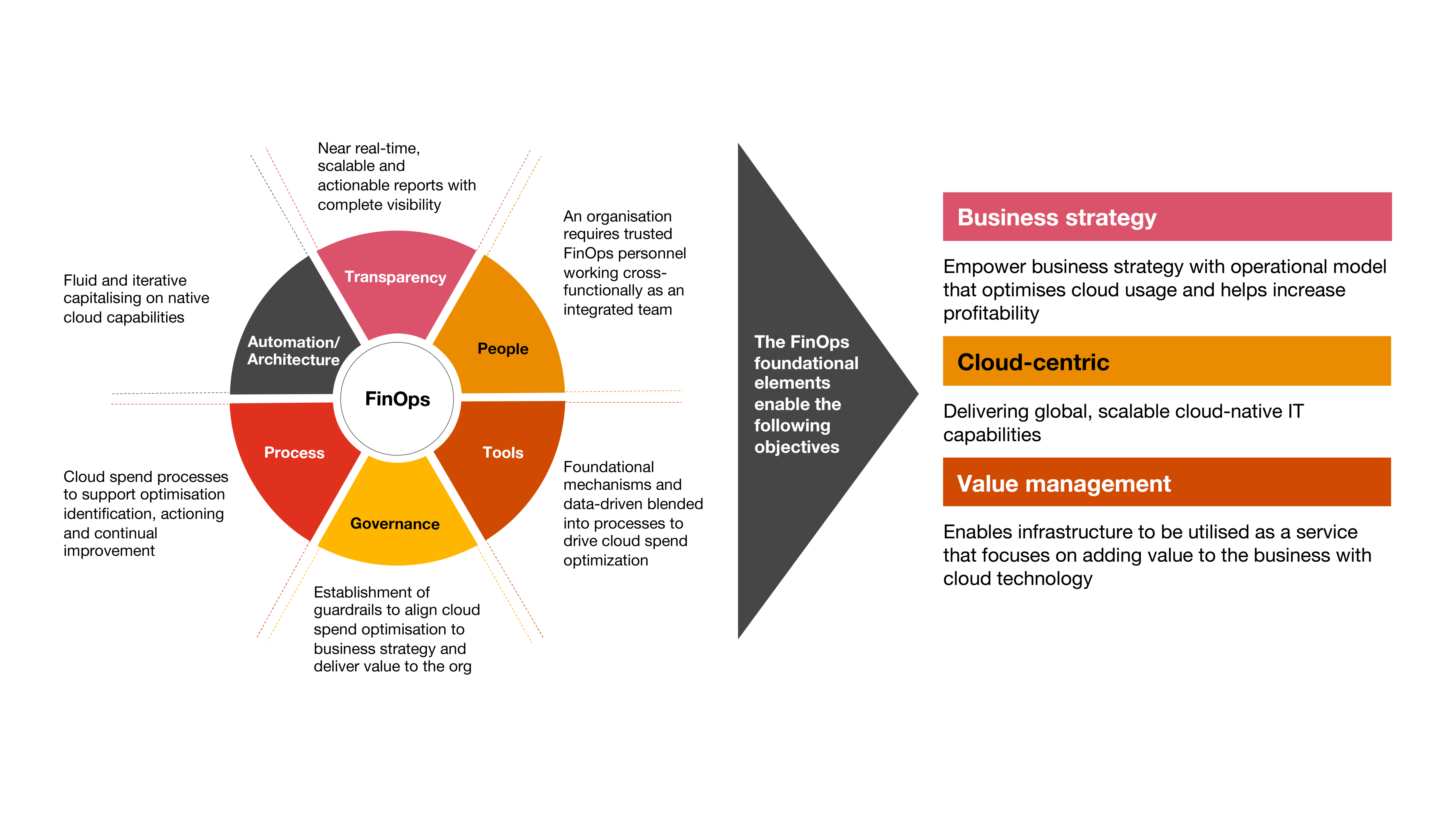 Cloud cost optimisation and FinOps