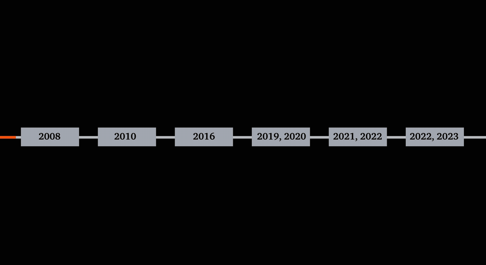 PWC India Milestones since 2008 