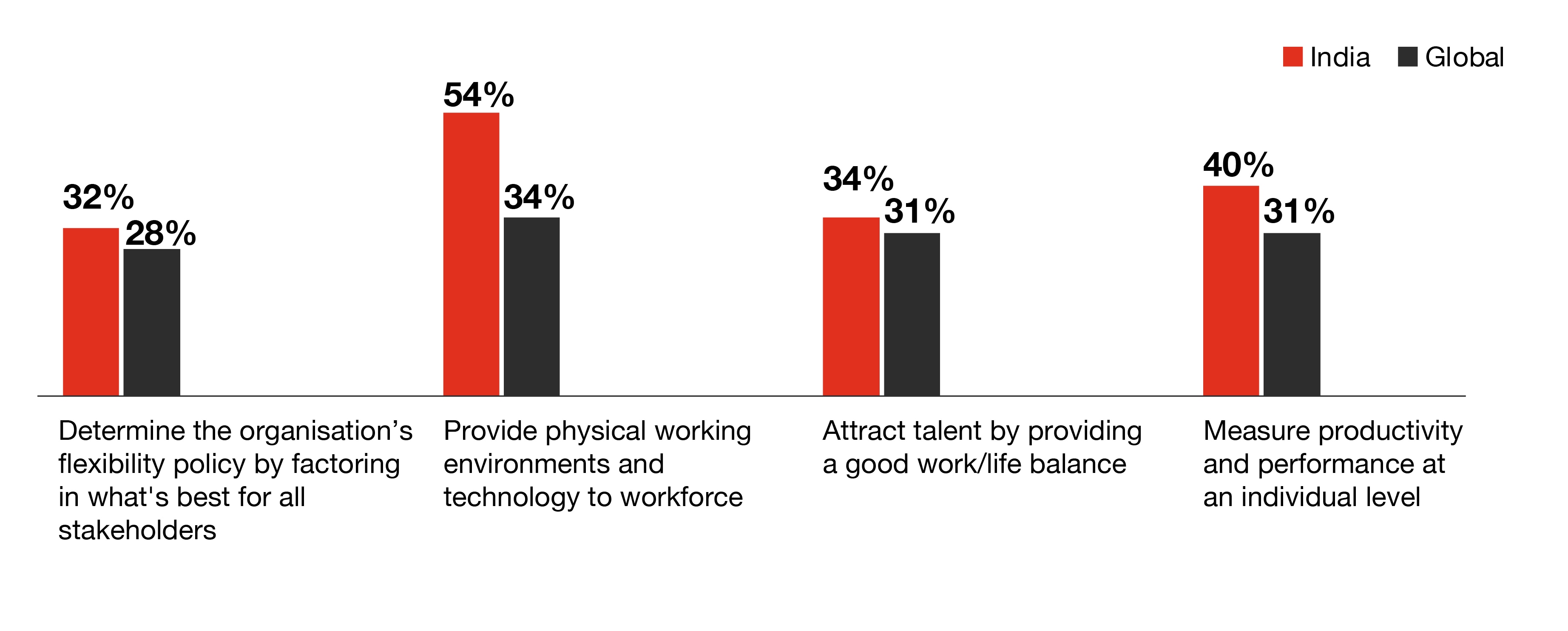People & Culture First PwC India
