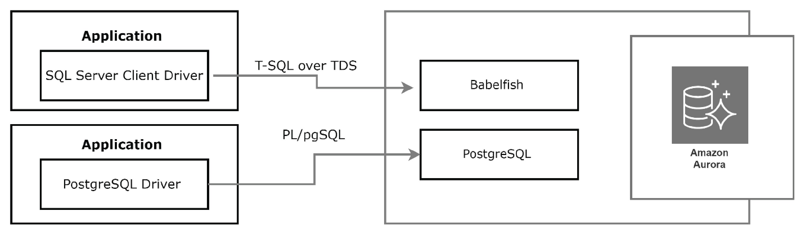 Modernizing Legacy Applications With Minimal Code