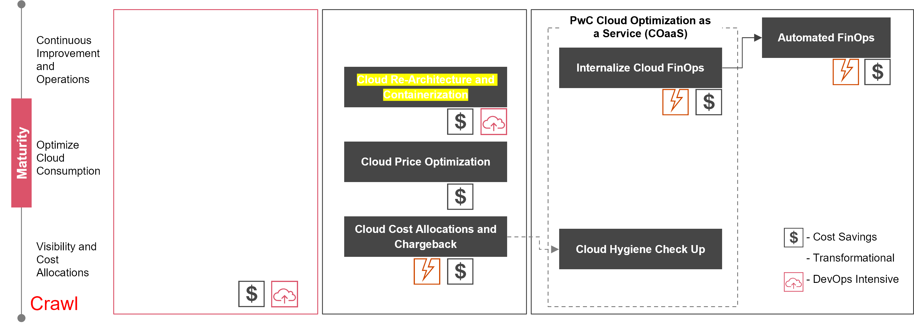 Cloud cost optimisation and FinOps