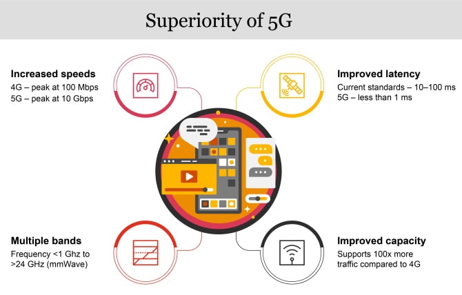 5G Impact India - PwC India