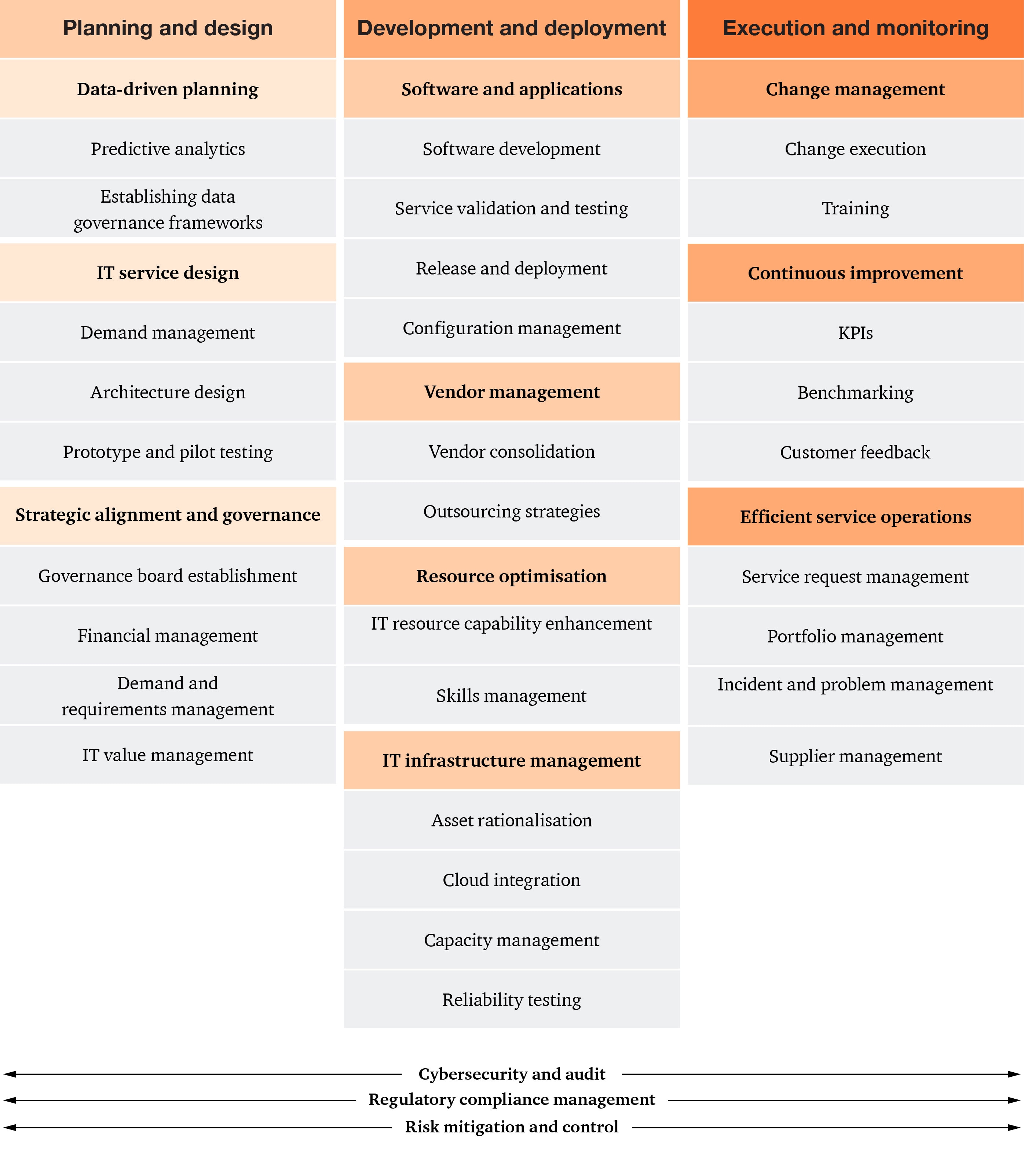 IT services as a value multiplier in global capability centres