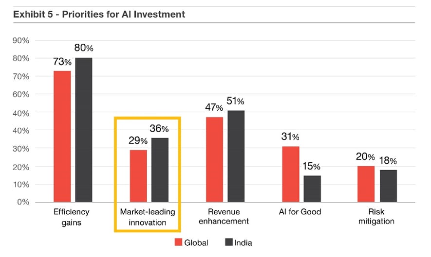 Priorities for AI Investment