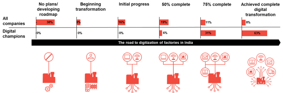 54 of the companies have implemented ai for business pwc india survey key trends emerging from the survey