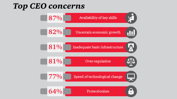 Top CEO concerns