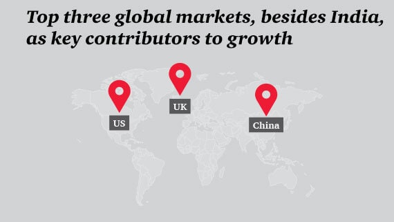 Top three global markets, besides India, as key contributors to growth