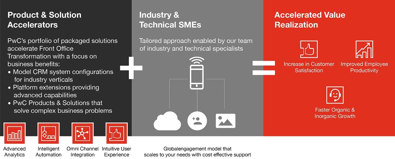 Frontoffice Transformation Digital Transformation PwC