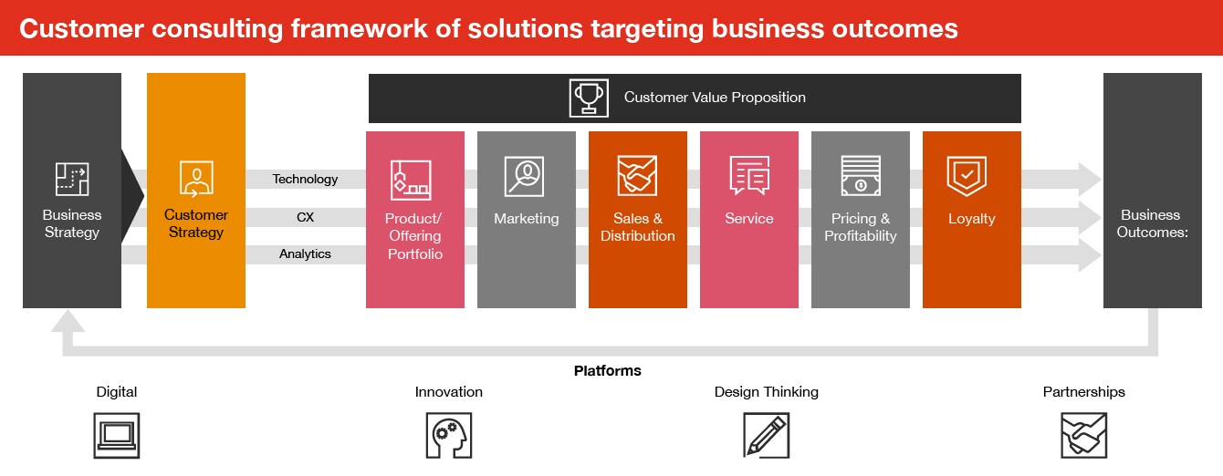 Frontoffice Transformation Digital Transformation PwC