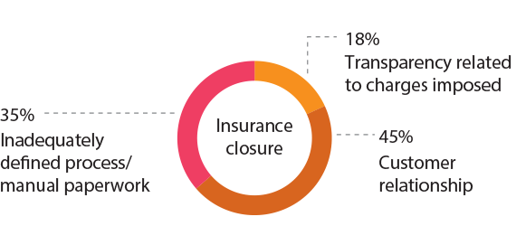 Challenges faced by customers during the closure stage