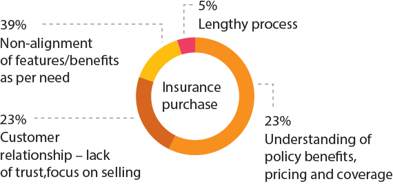 Challenges faced by customers during the purchase stage