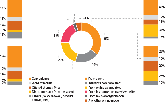 Preferred mode of insurance purchase and reasons