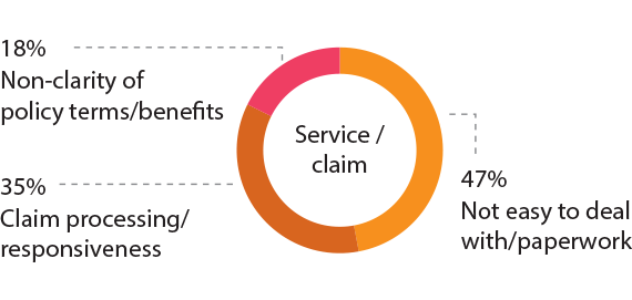 Challenges faced by customers during the service/claim stage