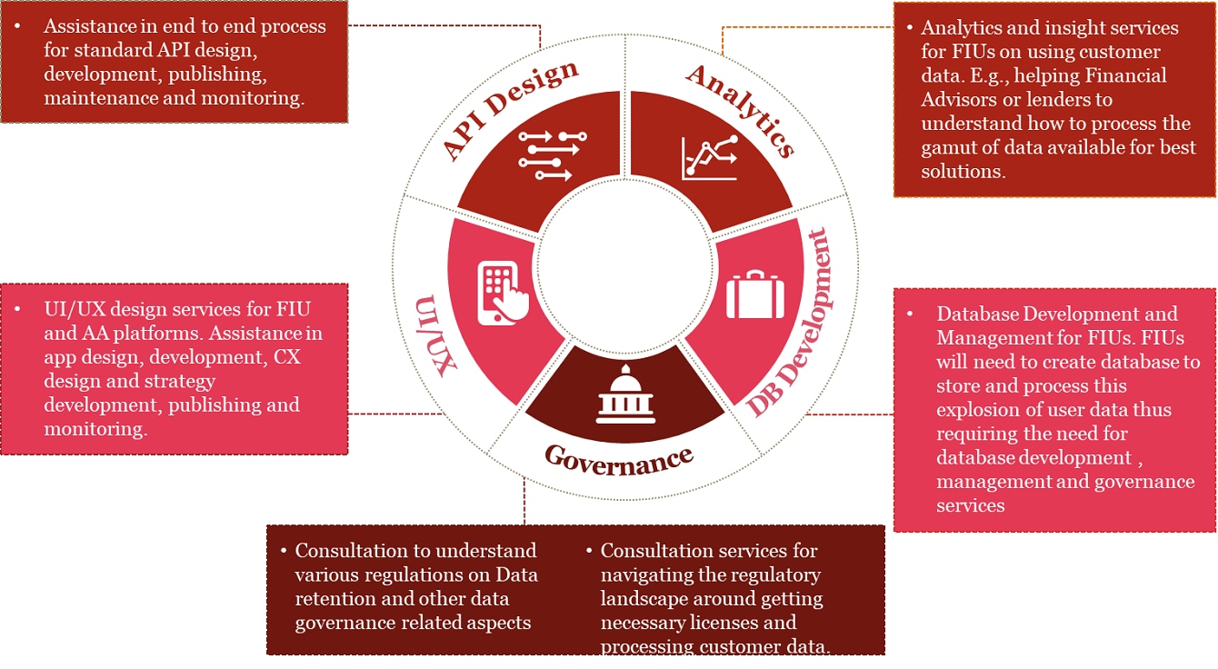 Account aggregators putting the customer in charge - PwC India