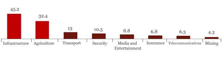 Commercial drone use and regulations PwC India