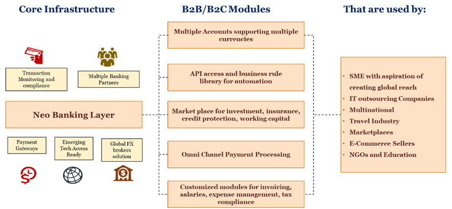 Advantages of neobanks over traditional banks for MSMEs