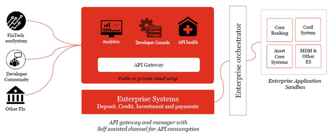 FinTech regulatory sandbox | The sandbox approach