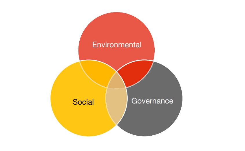 Integrating ESG in the payments ecosystem