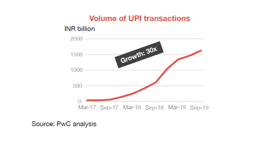 Upi Preferred Over Digital Wallets Pwc India Upi Preferred Over Digital Wallets Pwc India