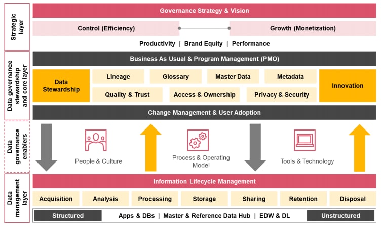 Data Governance Raci Chart