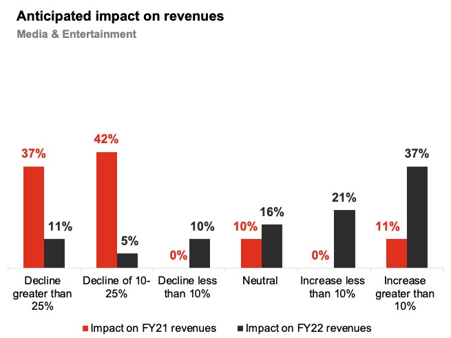 India has attractive tax rates - PwC India