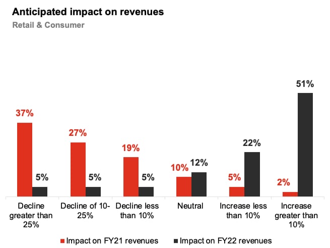 India has attractive tax rates - PwC India