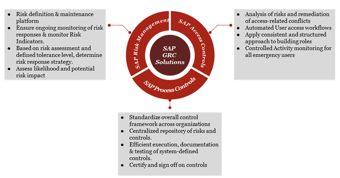 grc technology services sap risk management sap grc sap grc